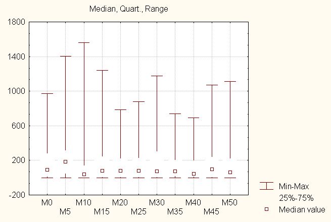 environment #1, single-population method (cyclic changes).