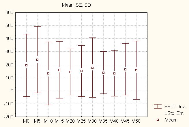 environment #1, single-population method (cyclic changes).