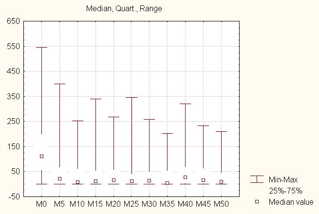environment #1, double-population method (cyclic changes).