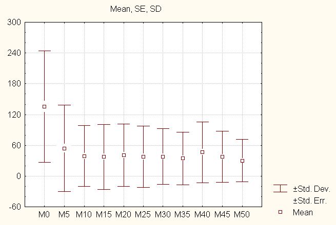 environment #1, double-population method (cyclic changes).
