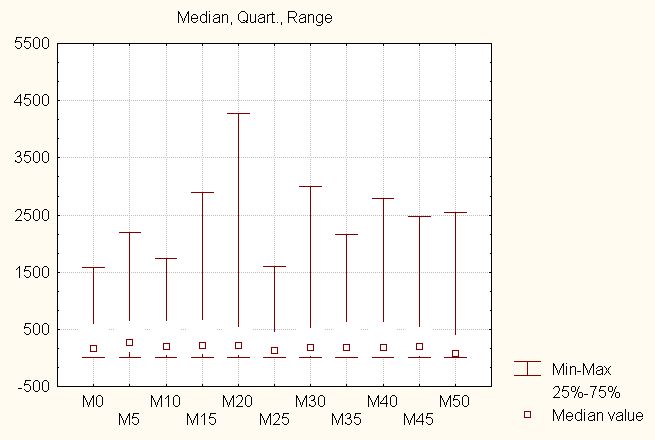 environment #2, single-population method (non-cyclic changes).