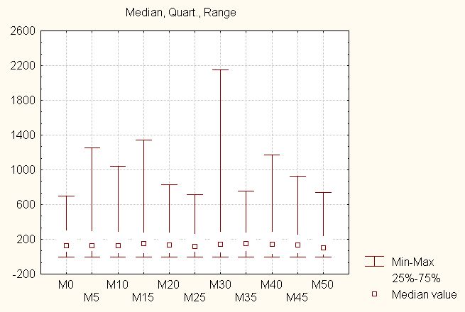 environment #2, double-population method (non-cyclic changes).